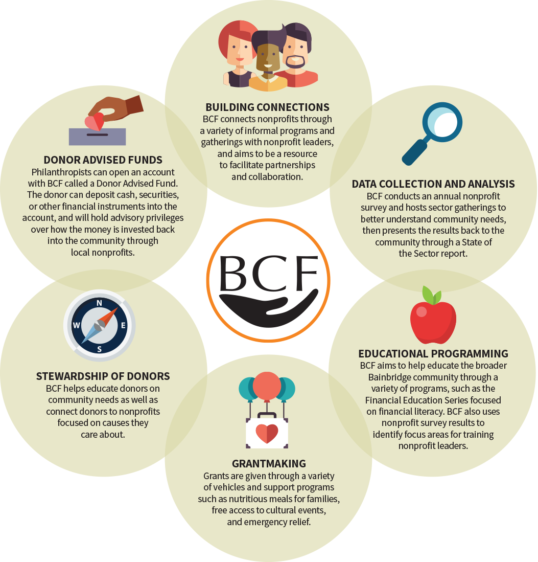 Bainbridge Community Foundation one pager